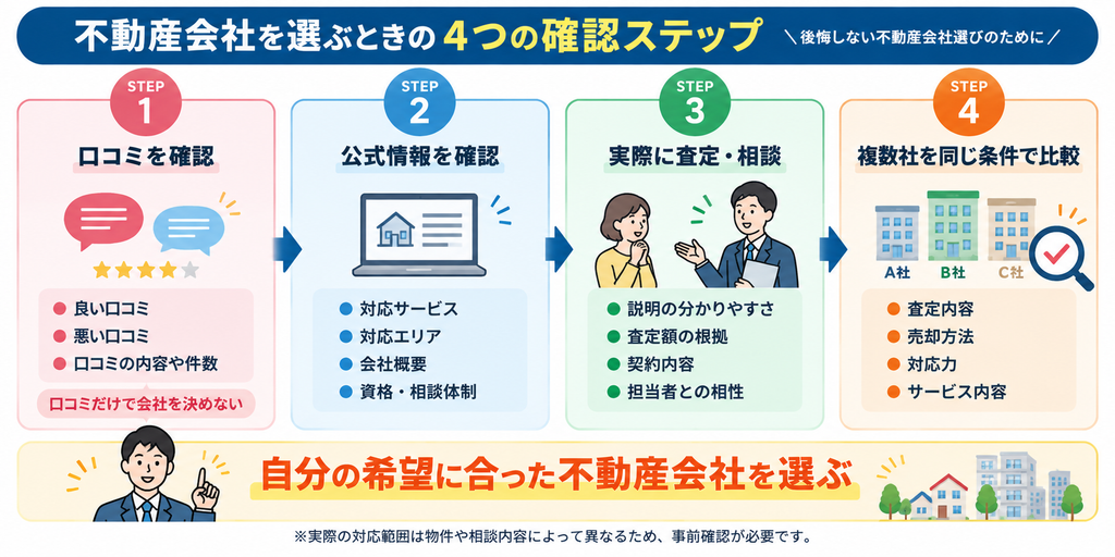 口コミ、公式情報、実際の査定・相談、複数社比較の4ステップで、不動産会社を総合的に比較して自分の希望に合う依頼先を選ぶ流れを示した図解