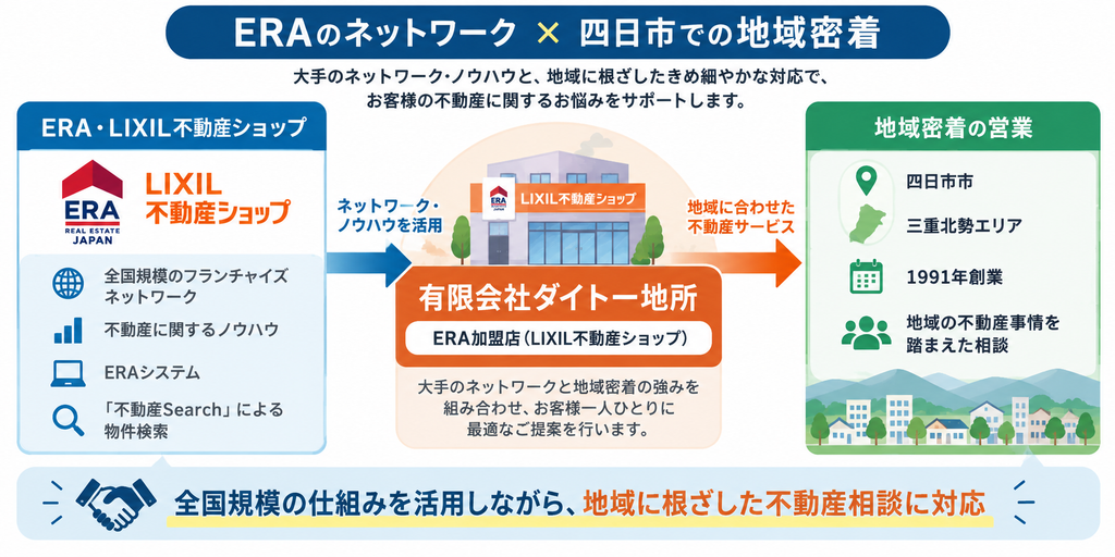 ERA・LIXIL不動産ショップの全国規模のネットワークと、四日市市・三重北勢エリアでの地域密着型サービスを組み合わせる有限会社ダイトー地所の特徴を示した相関図