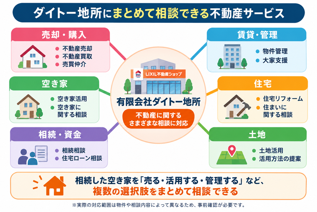 有限会社ダイトー地所を中心に、不動産売却・買取・売買仲介、物件管理・大家支援、空き家活用、住宅リフォーム、相続相談、住宅ローン相談、土地活用などの幅広い不動産サービスをまとめて相談できることを示した相関図